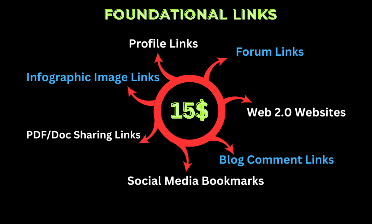 50/100/150 Link Power Packs Essential Backlink Soluti...