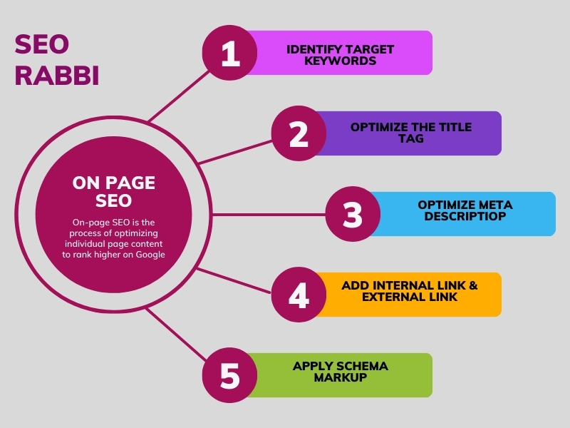 I will do on page seo and technical optimization of y...
