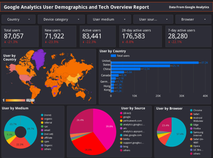 I will create google data studio looker studio dashbo...