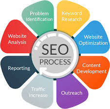top link & SEO google report ranking