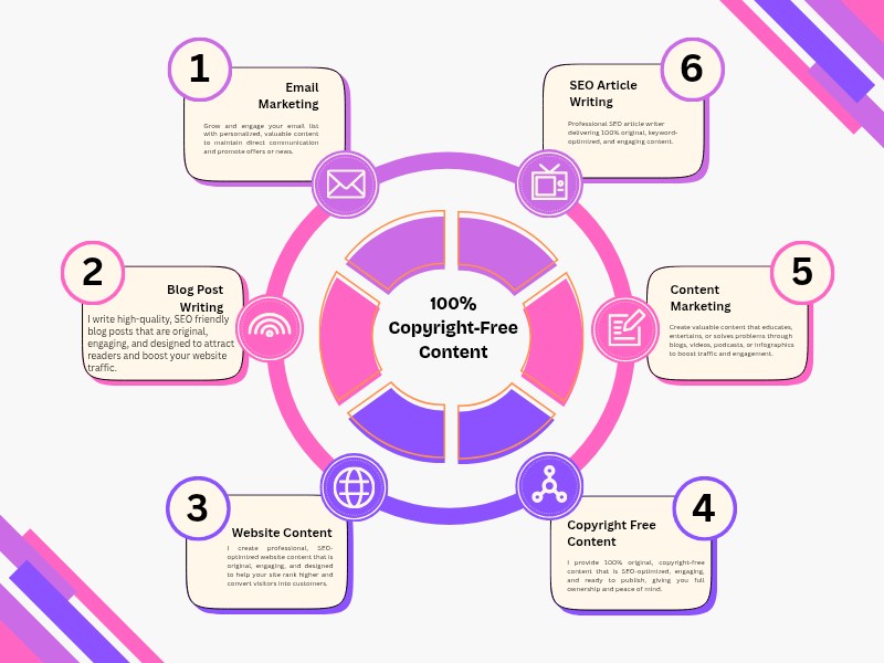 I Will Write 100 Copyright-Free Content, SEO Article...