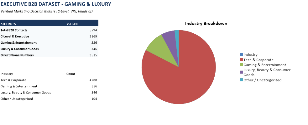I will provide a Premium Database of 6,000 Gaming and...