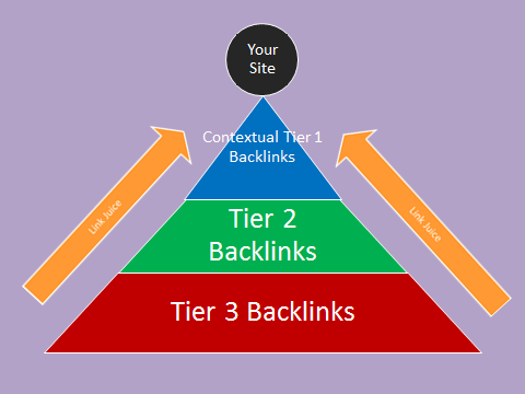To Rank up on Google pages by best 3,550 Link Pyramid...