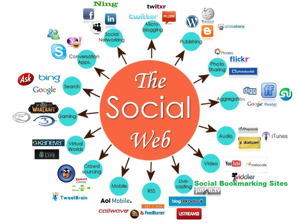 Submit your site to 80 social bookmarking sites - 100...