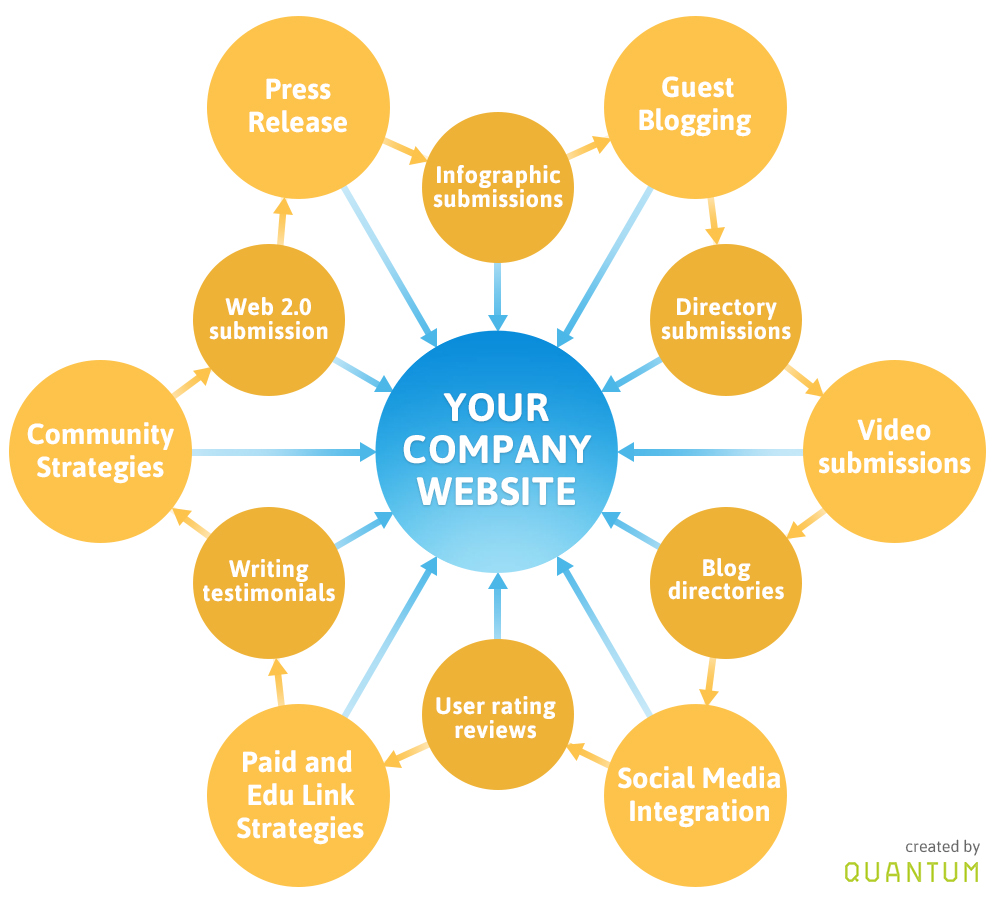 I will do 35 quality link building for you website