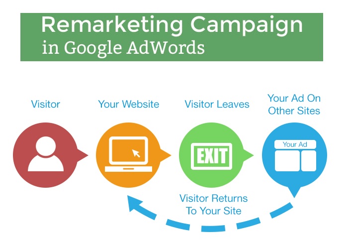 Setup Google Adwords Remarketing Campaign