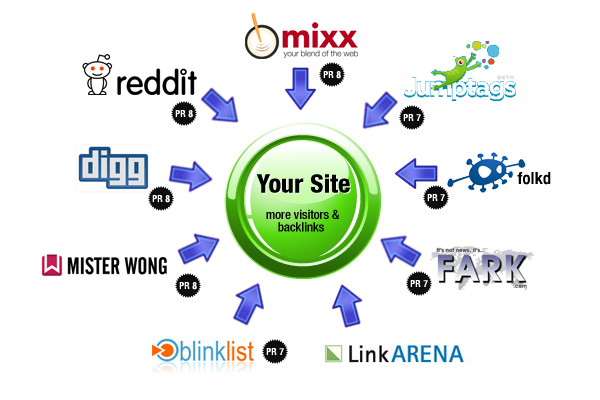 submit your site manually to top social bookmarking s...