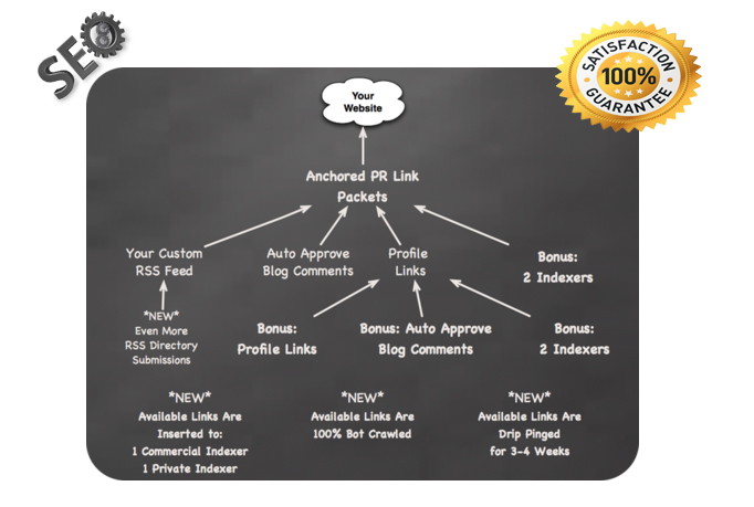 Dominate Google Top 1 Ranking with Ultimate seo servi...