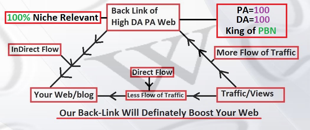 Strongest Wikipedia BackLink