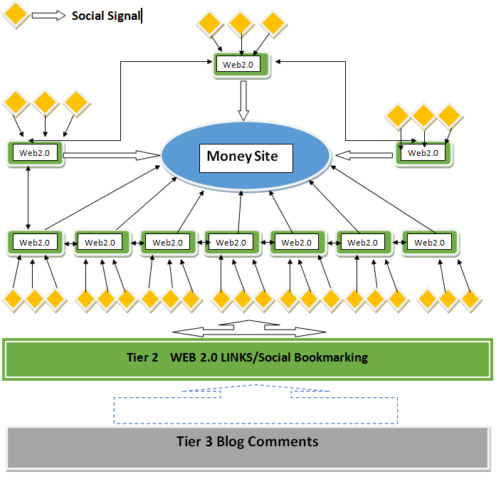 20 Web 2 0 backlinks + Social Signals +Blog Comments ...