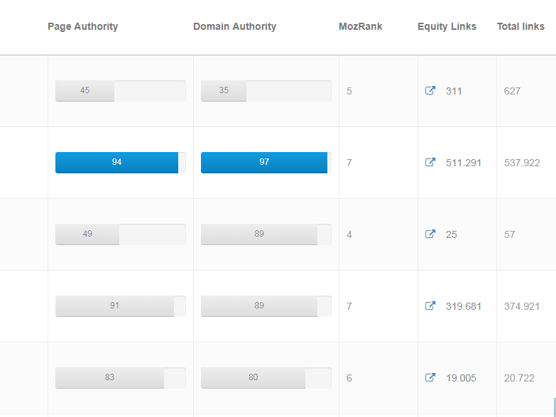 Manually do 50 profiles backlinks from good PA DA web...