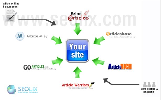 Share Your Content To Top 10 Article Sharing Sites