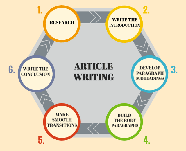 Writing The Best SEO Blog, Article, And Website Con...