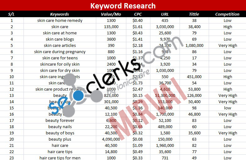 50 Low Competition and profitable long tail SEO Keywo...