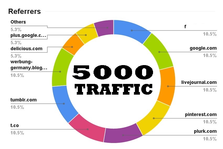 Offer - Increase 7000 WorldWide traffic to any Amazon...