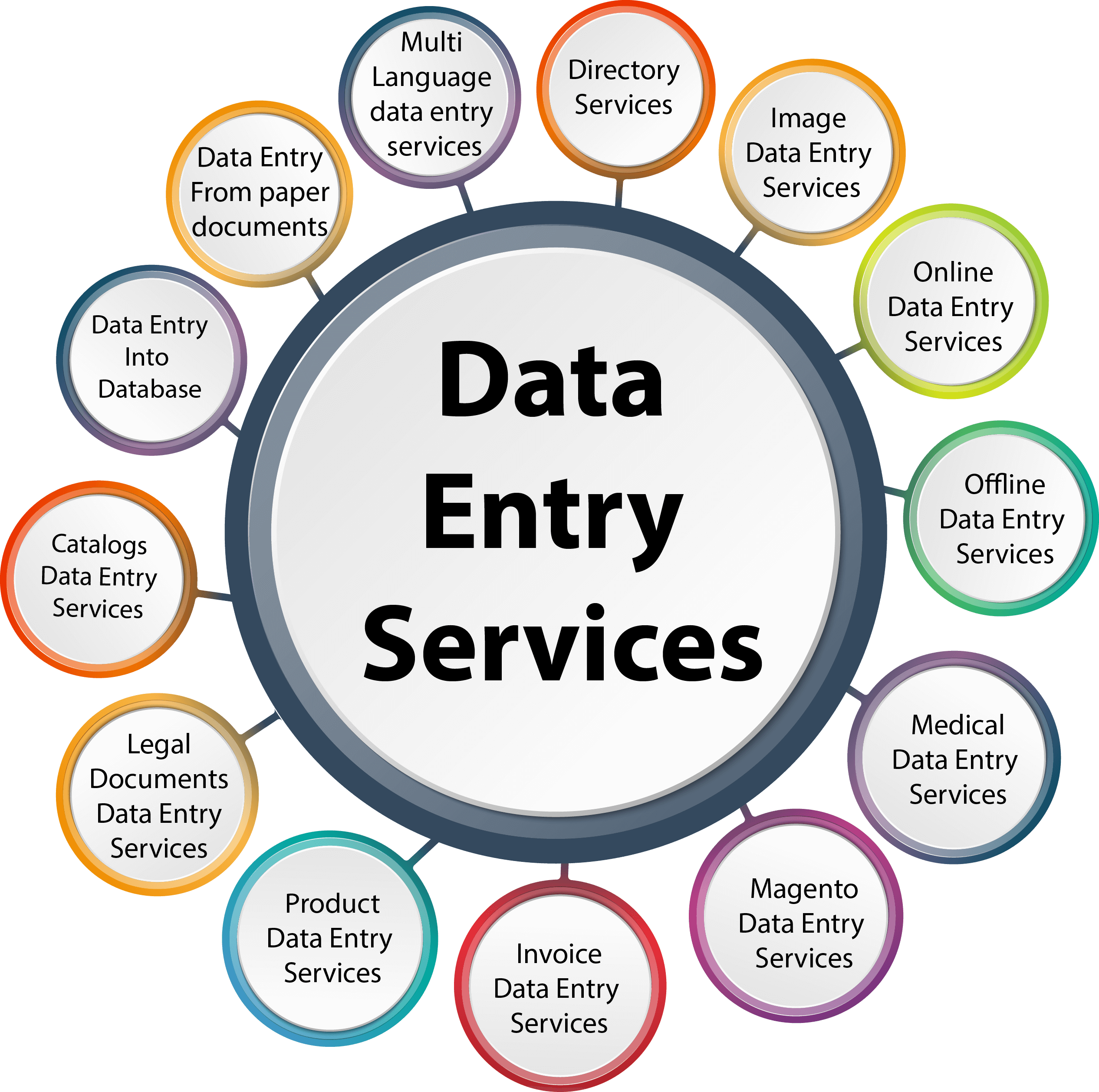 I can do any kind of data entry work in only for 5/hr...