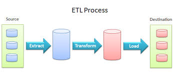 ETL processes for a database