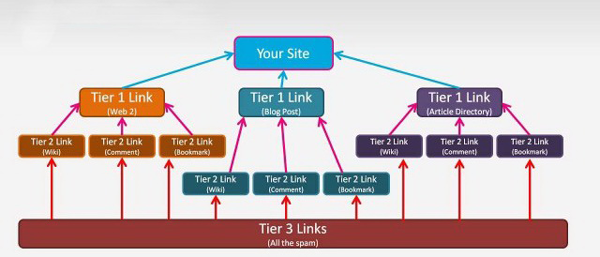 30 + Web 2.0 DA 40+ Dedicated accounts and 1000+Mix p...