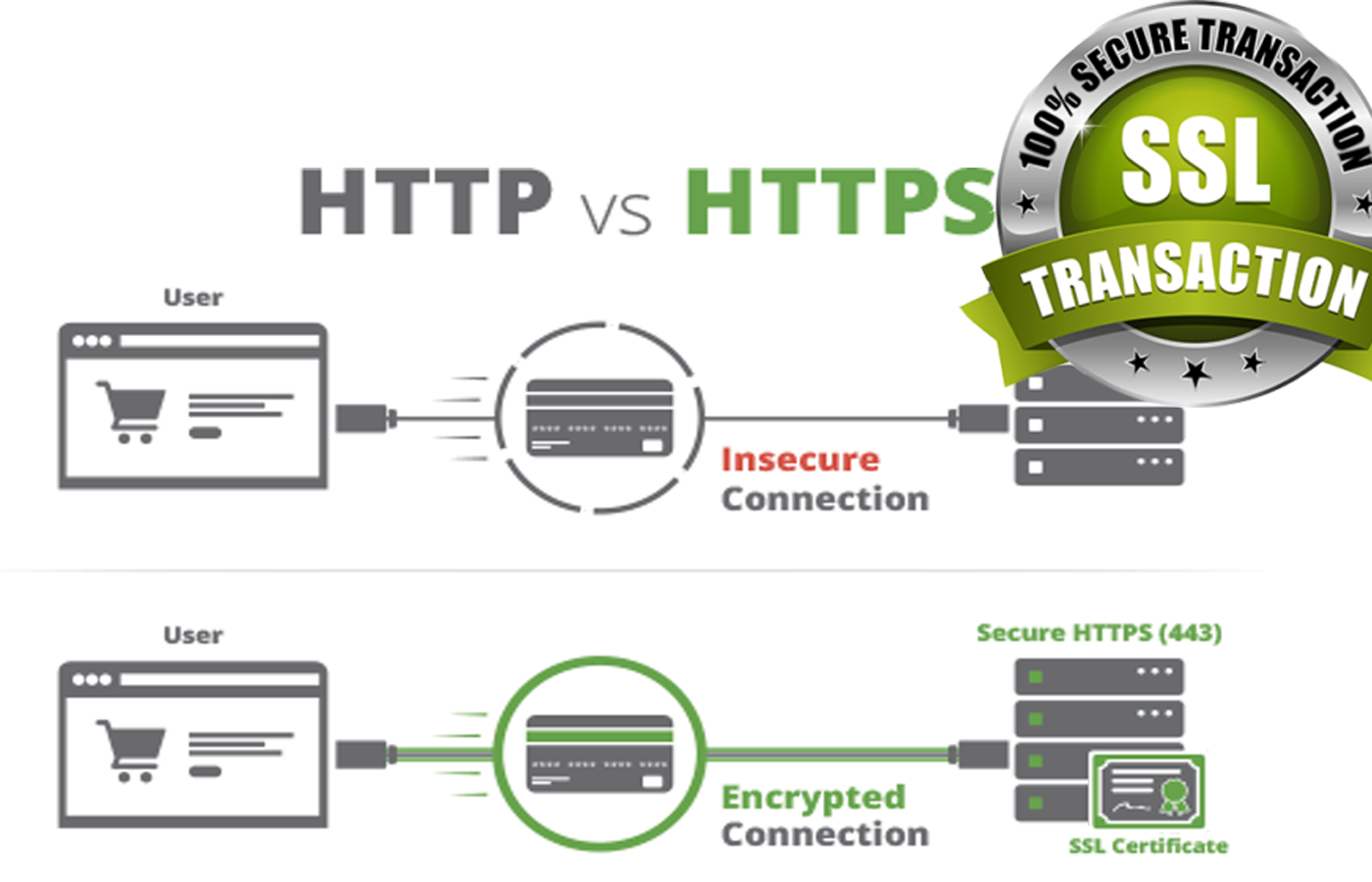 Install SSL Certificate On Your Webserver