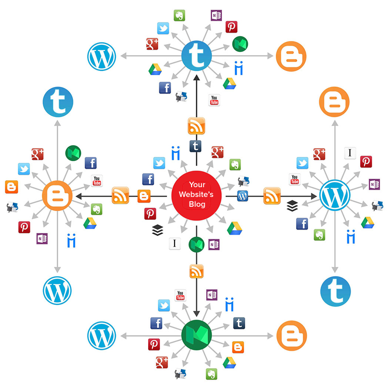create a social media syndication network for any RSS...