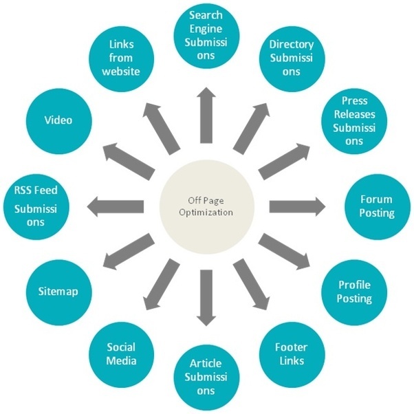 White hat Off Page SEO To rank your website