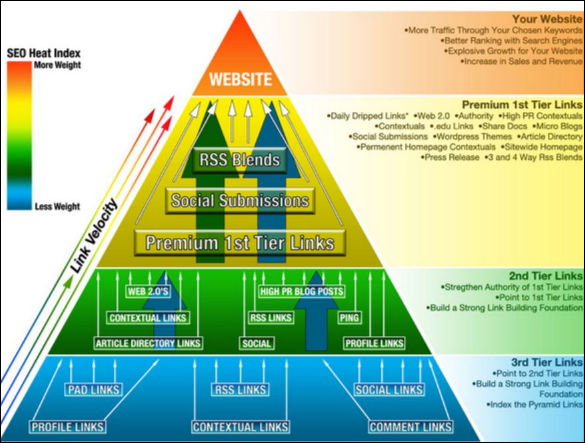 Google Panda 4.2 Powerful SEO Link Pyramid 70+Context...