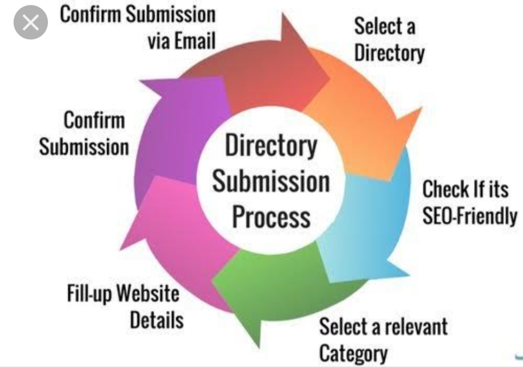 Submit your website into 500 directories with in 24 h...