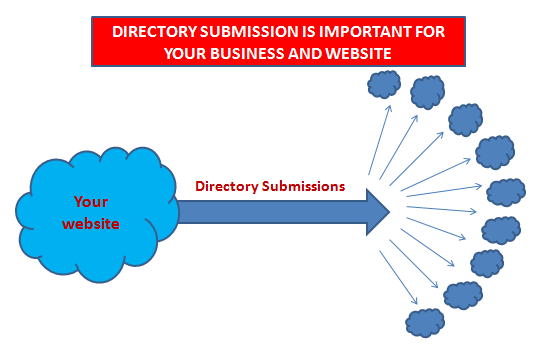 Give your website.I will post your website in 500 Dir...