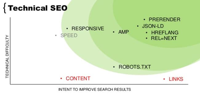 Will Provide Technical SEO For Your Website/Mobile Ap...