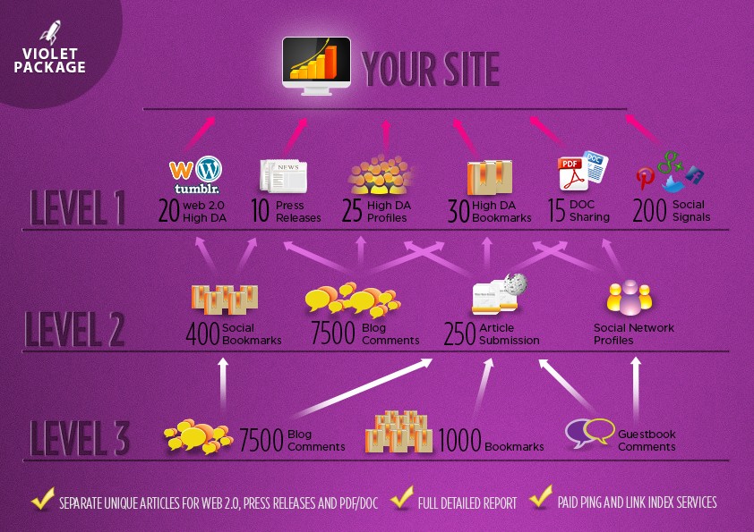 SEO Link Pyramid Service | LETS CRACK GOOGLE CORE UPDATE | 3 Level Building