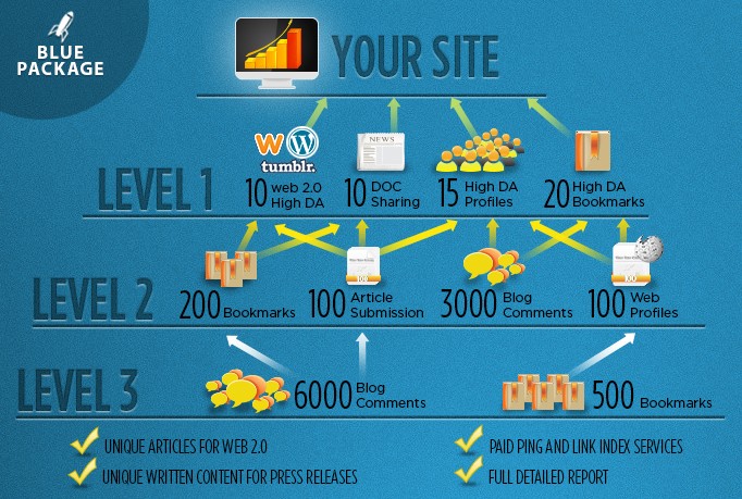 SEO Link Pyramid Service | LETS CRACK GOOGLE CORE UPDATE | 3 Level Building