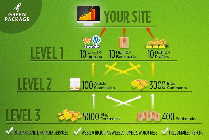 SEO Link Pyramid Service | LETS CRACK GOOGLE CORE UPDATE | 3 Level Building