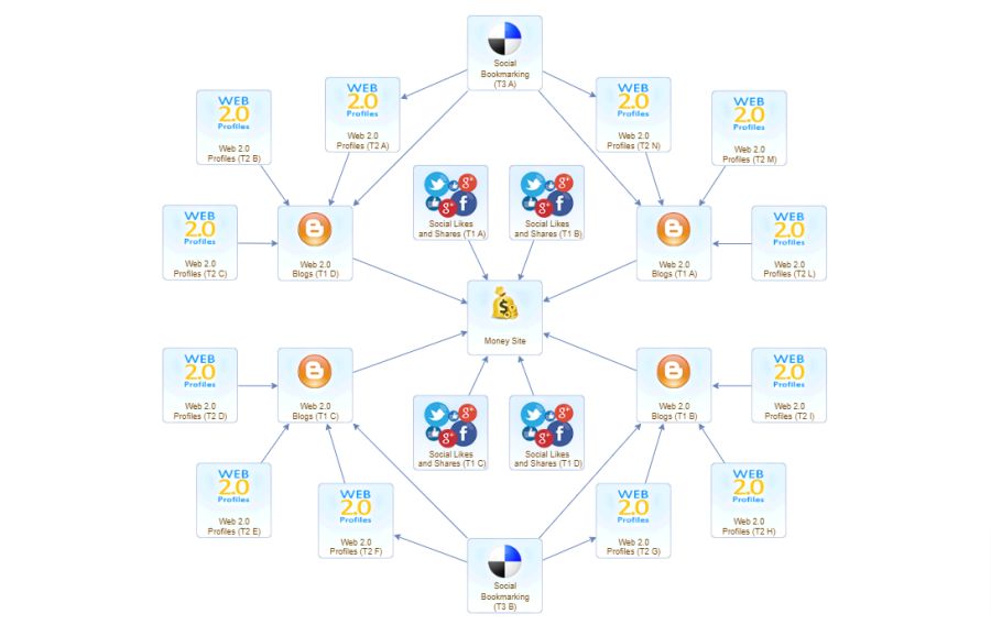 Ultimate Backlinks - 500 Tier 1 Backlinks, 3500 Tier 2 Backlinks manual drip-feed indexing