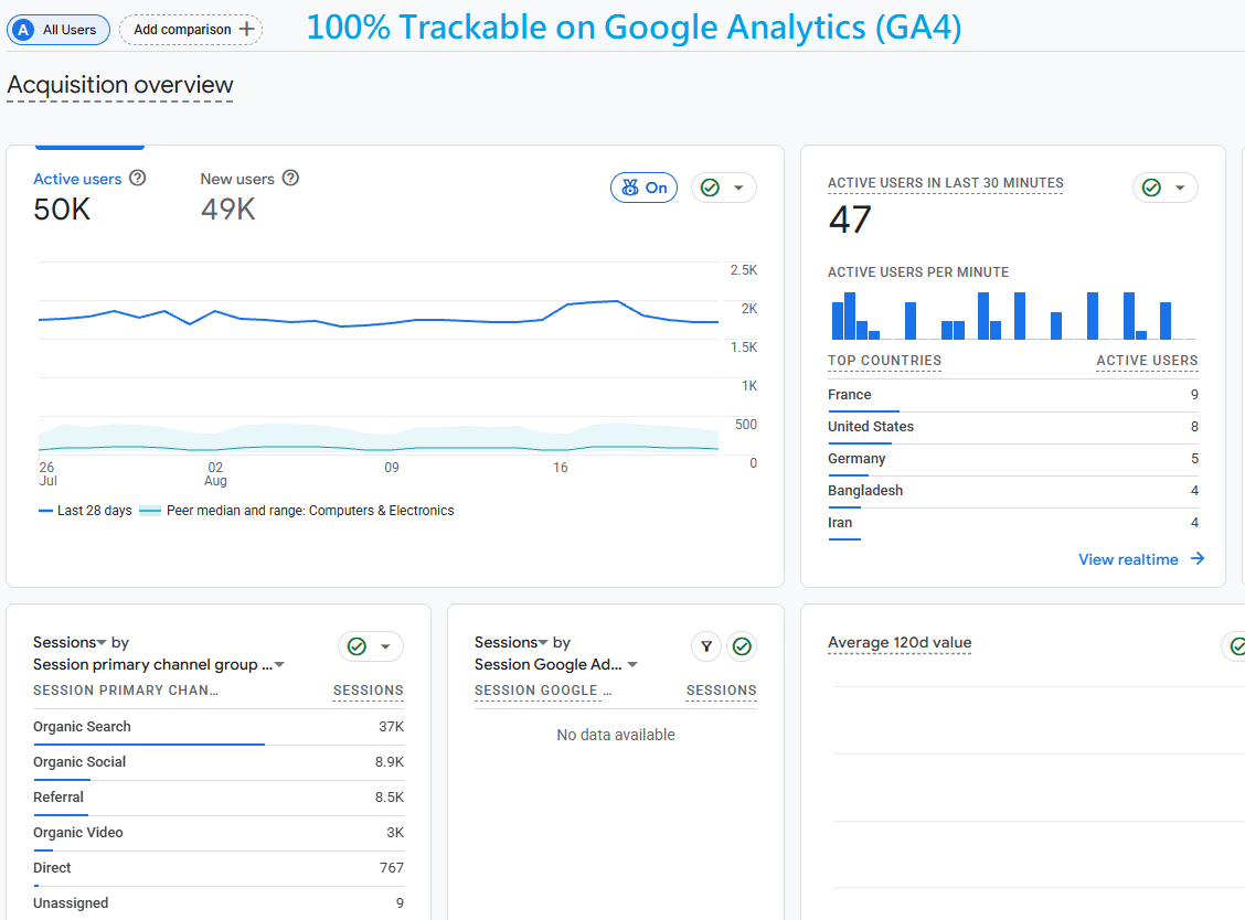 I will drive 30,000 real social media visits for 30 days trackable on GA4 (Affiliate Commission20%)