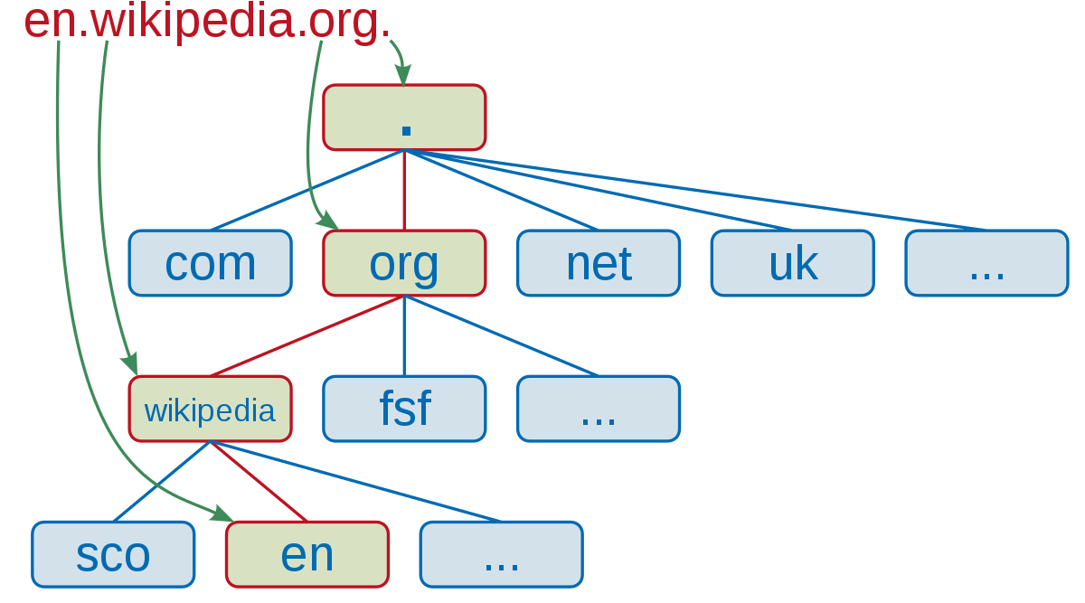 i will find 3 domain name for your website 