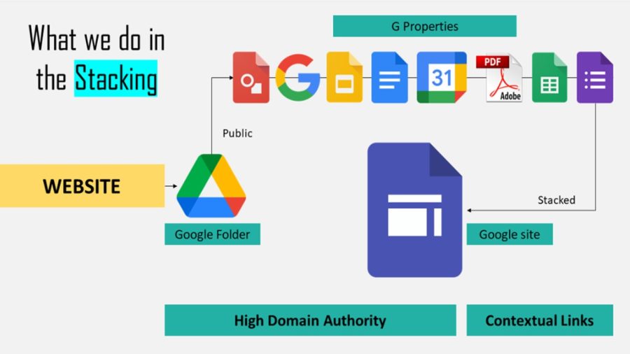 Google Entity Stacking for Local SEO