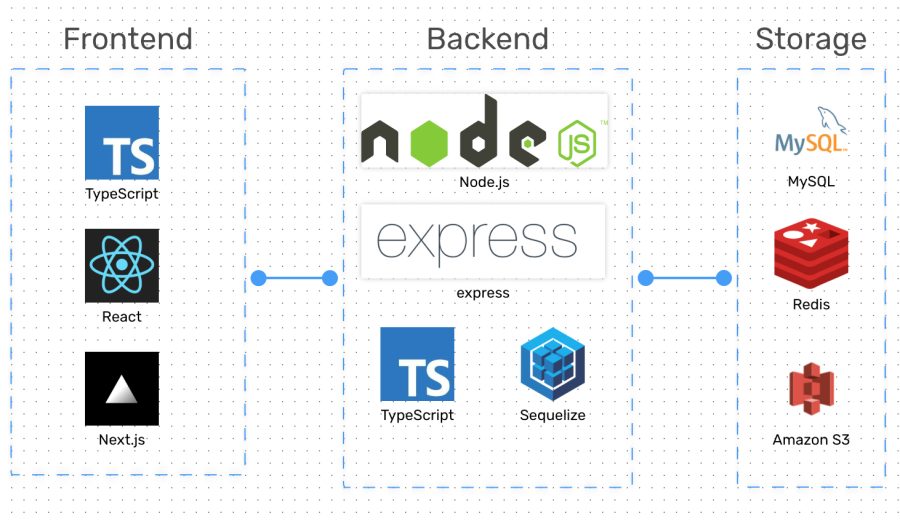 Full Stack Web/ Android/iOS/ Native Desktop Apps