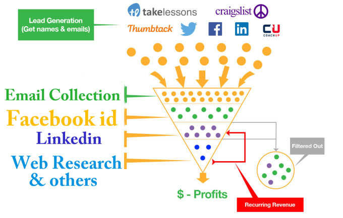 B2b Lead Generation And Email List Building