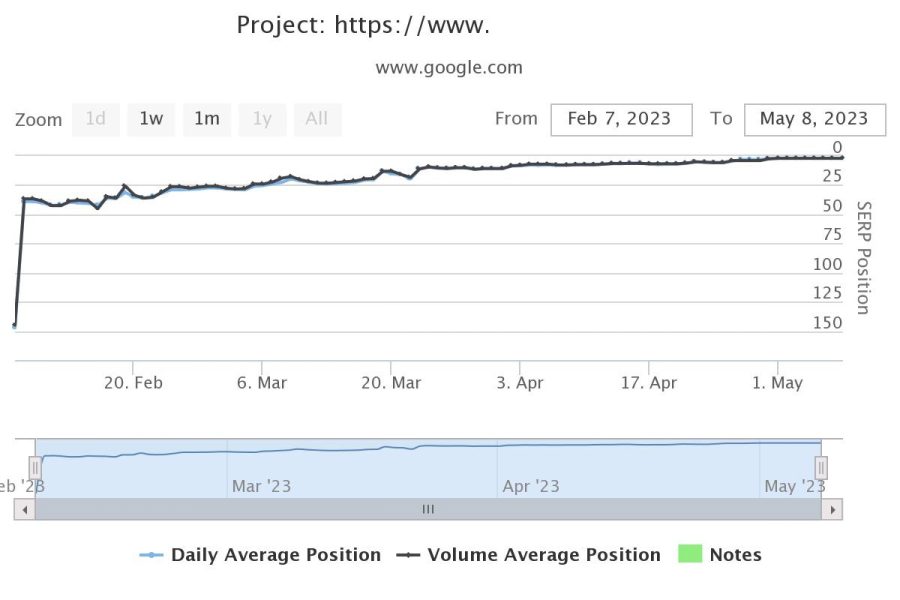 RANK PAGE 1 in Google with my Complete Link Building SEO Service White Backlinks for any Wesbite