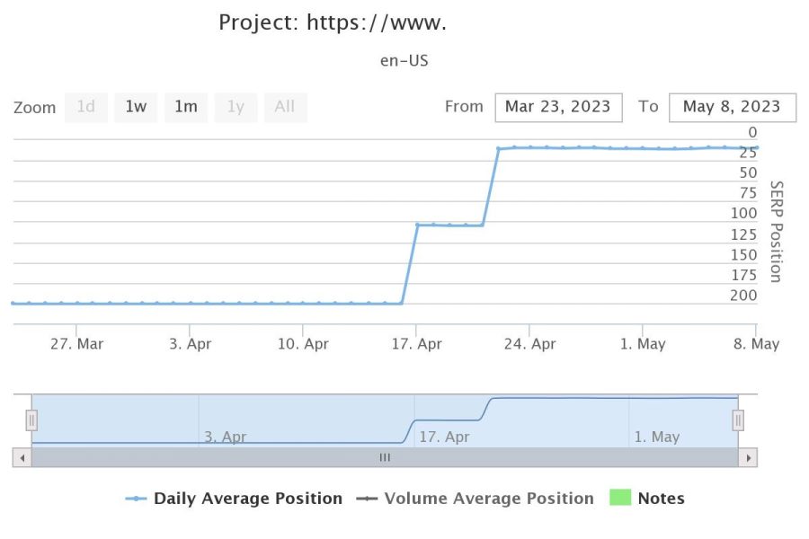 RANK PAGE 1 in Google with my Complete Link Building SEO Service White Backlinks for any Wesbite