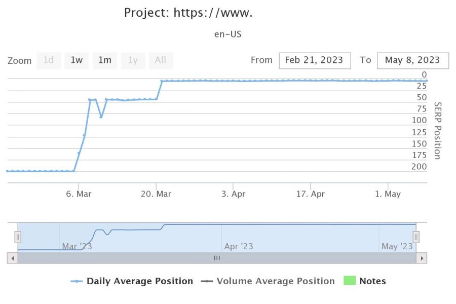 RANK PAGE 1 in Google with my Complete Link Building SEO Service White Backlinks for any Wesbite
