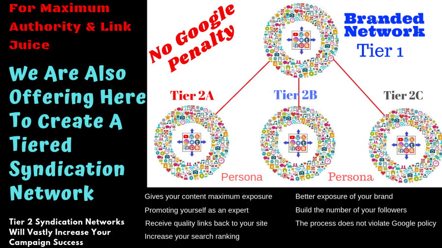 High PR IFTTT Social Network For Content Syndication