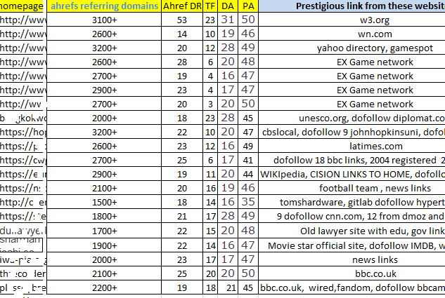 15 Pbn Links From GREAT Da, Pa,Tf Seo Do-follow Backlinks