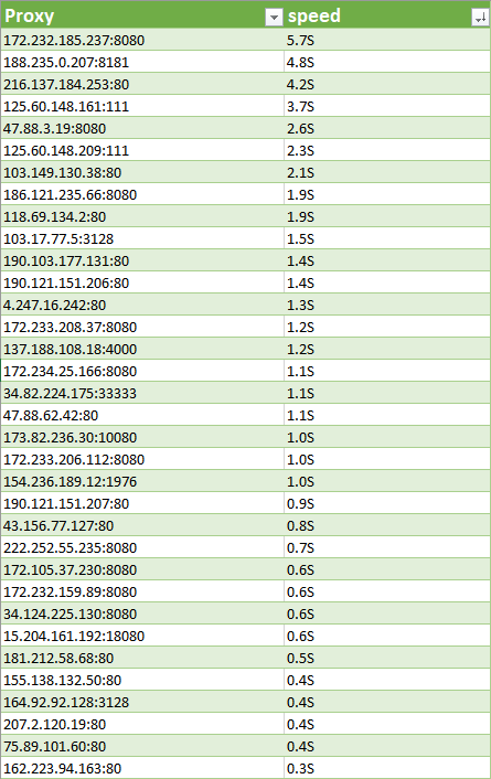 Premium Proxy Quality Checker: Analyzing Speed, Anonymity 