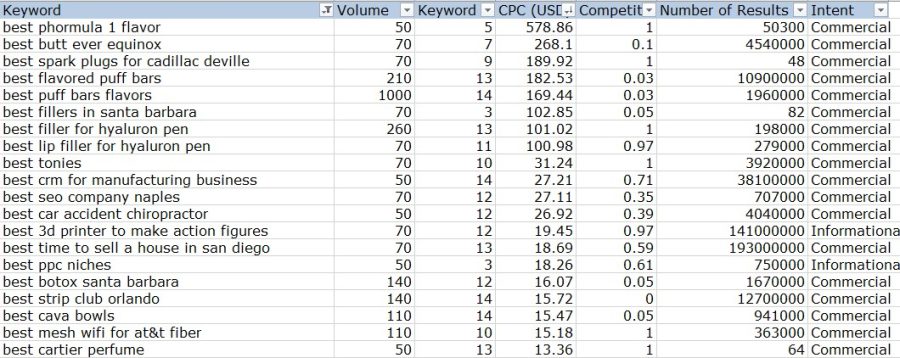 Give You 10000 Best Keywords With Low Competition