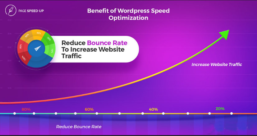 Increase Wordpress 2x Speed Optimization By Google Page Speed And Gtmetrix