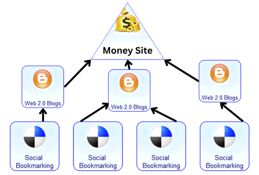 5000 DA Pa 90 Pyramid Backlinks Rank Your Site In Google Pyramid Ranking And Fast indexing