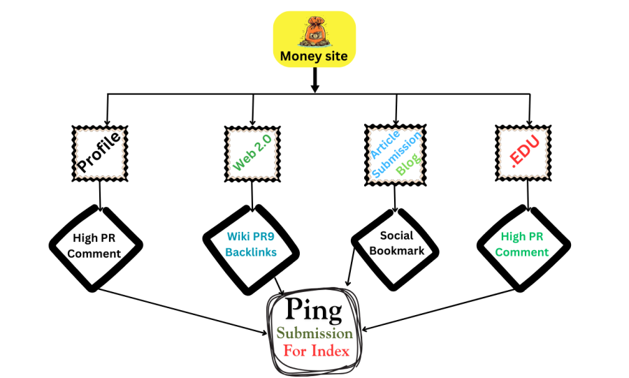 Boost your SEO with 800 pyramid backlinks da pa 90 plus for fast results and strong authority