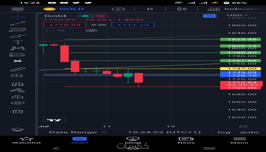 Technical analysis of the stock market and cryptocurrency
