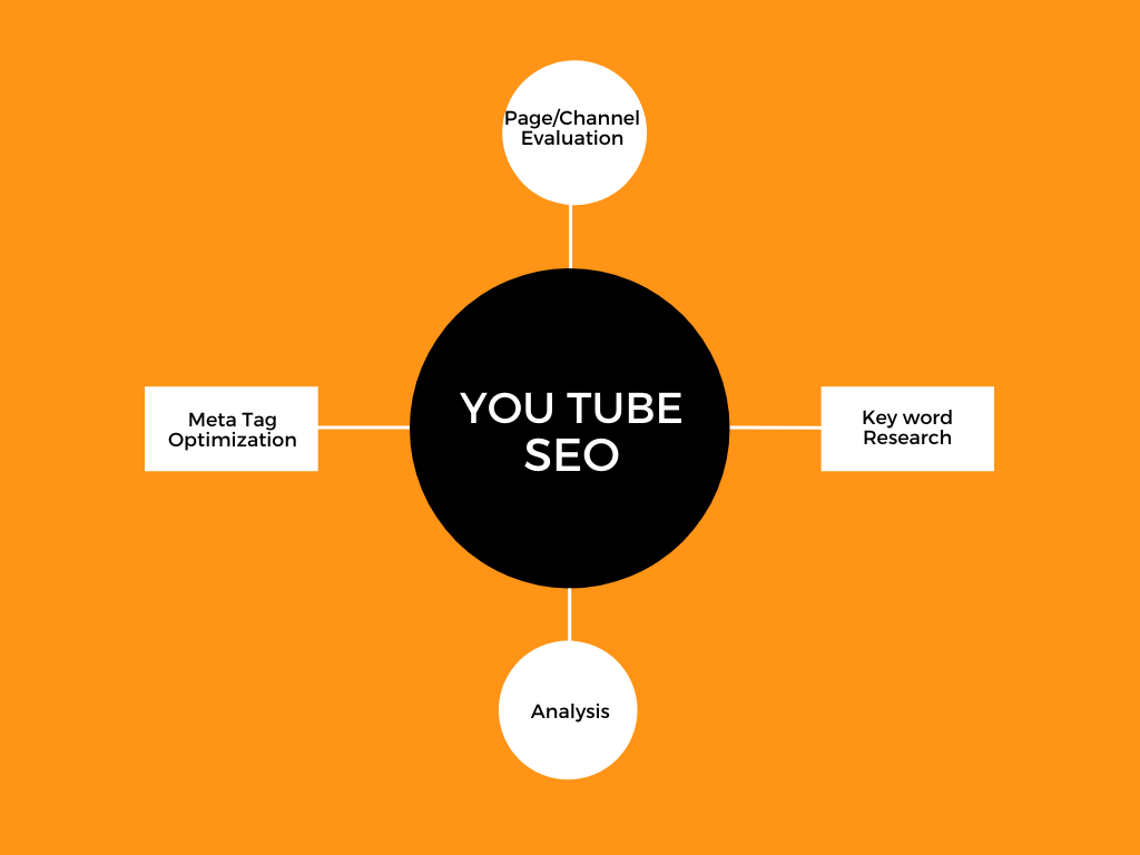 I will do video SEO for YouTube high ranking